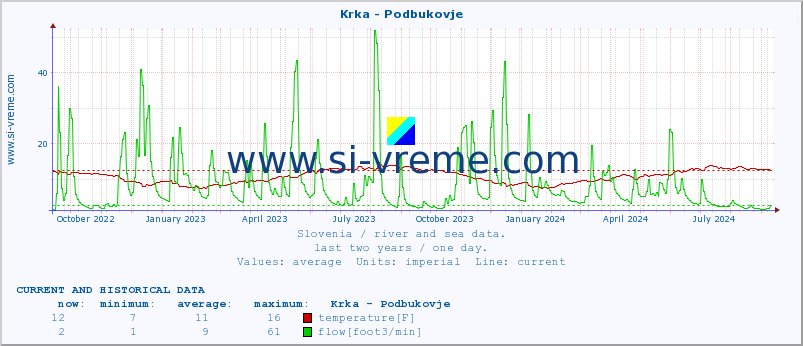  :: Krka - Podbukovje :: temperature | flow | height :: last two years / one day.