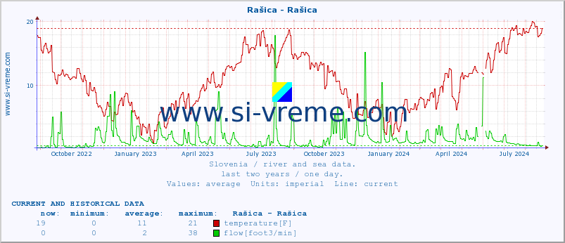  :: Rašica - Rašica :: temperature | flow | height :: last two years / one day.