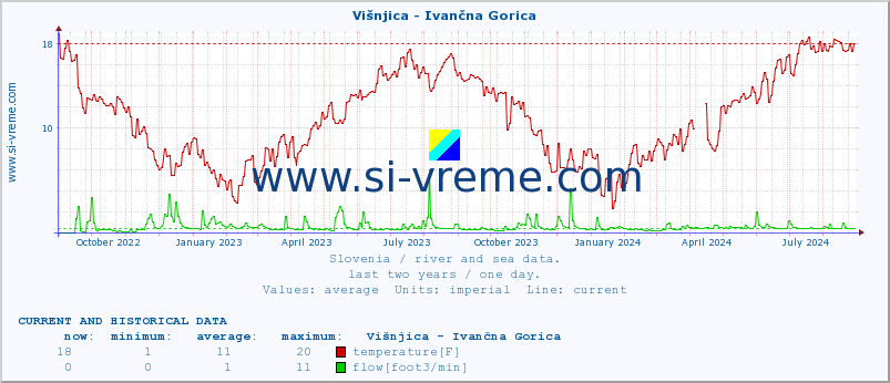  :: Višnjica - Ivančna Gorica :: temperature | flow | height :: last two years / one day.