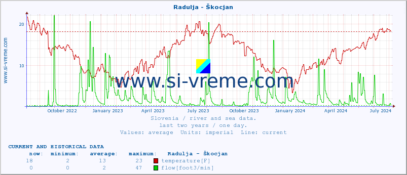  :: Radulja - Škocjan :: temperature | flow | height :: last two years / one day.