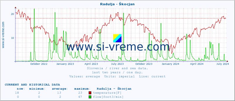  :: Radulja - Škocjan :: temperature | flow | height :: last two years / one day.