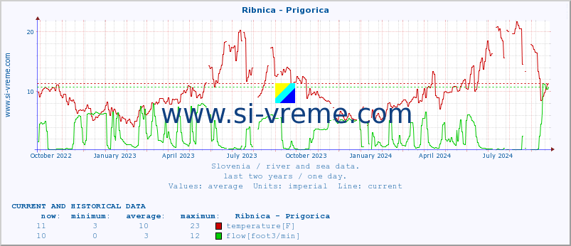  :: Ribnica - Prigorica :: temperature | flow | height :: last two years / one day.