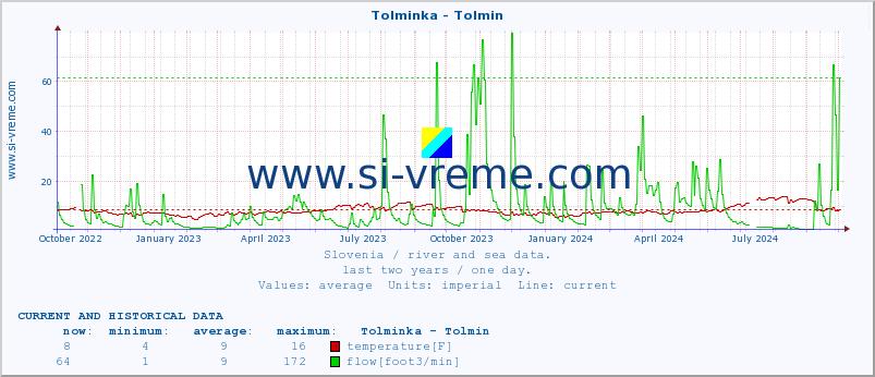  :: Tolminka - Tolmin :: temperature | flow | height :: last two years / one day.