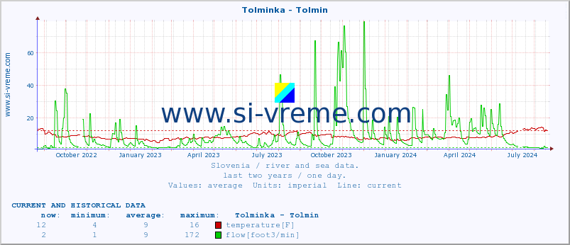  :: Tolminka - Tolmin :: temperature | flow | height :: last two years / one day.