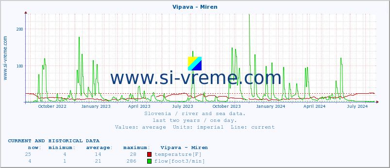  :: Vipava - Miren :: temperature | flow | height :: last two years / one day.