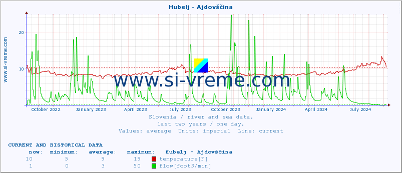  :: Hubelj - Ajdovščina :: temperature | flow | height :: last two years / one day.