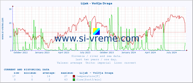  :: Lijak - Volčja Draga :: temperature | flow | height :: last two years / one day.