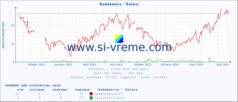  :: Badaševica - Šalara :: temperature | flow | height :: last two years / one day.