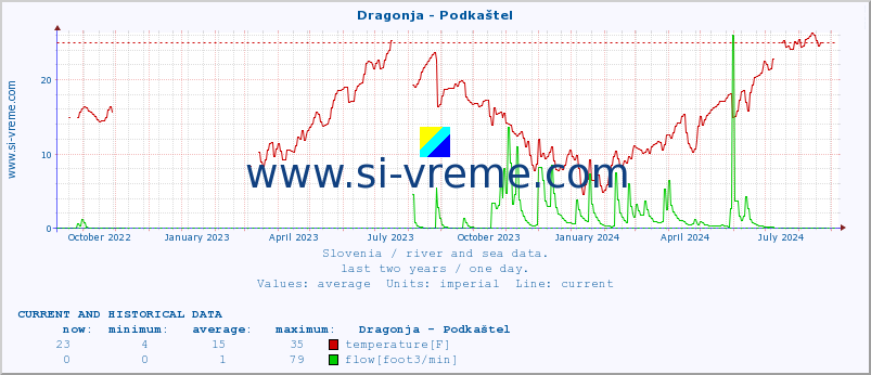  :: Dragonja - Podkaštel :: temperature | flow | height :: last two years / one day.