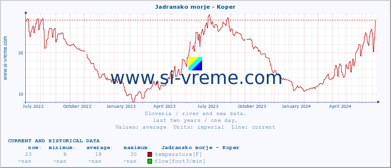  :: Jadransko morje - Koper :: temperature | flow | height :: last two years / one day.