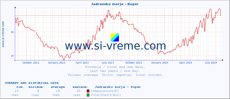  :: Jadransko morje - Koper :: temperature | flow | height :: last two years / one day.