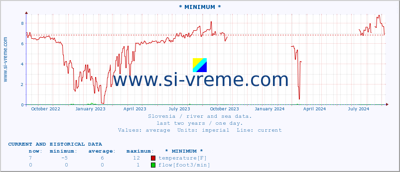  :: * MINIMUM* :: temperature | flow | height :: last two years / one day.