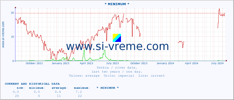  :: * MINIMUM* :: height |  |  :: last two years / one day.