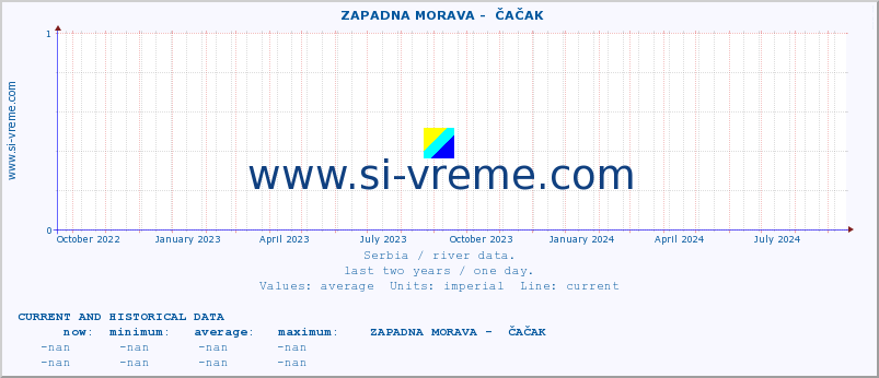  ::  ZAPADNA MORAVA -  ČAČAK :: height |  |  :: last two years / one day.