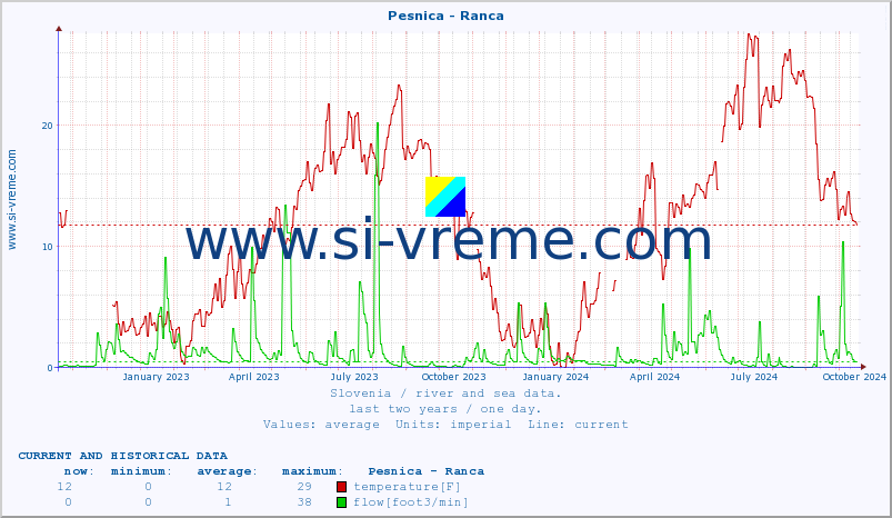  :: Pesnica - Ranca :: temperature | flow | height :: last two years / one day.