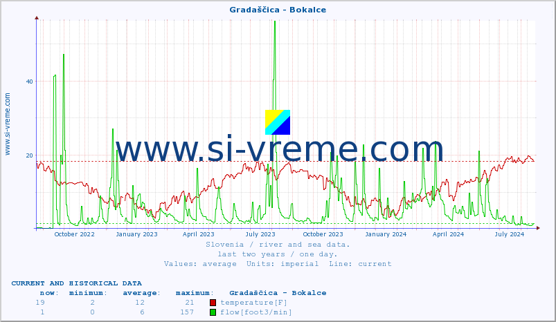  :: Gradaščica - Bokalce :: temperature | flow | height :: last two years / one day.