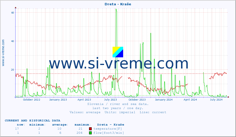  :: Dreta - Kraše :: temperature | flow | height :: last two years / one day.