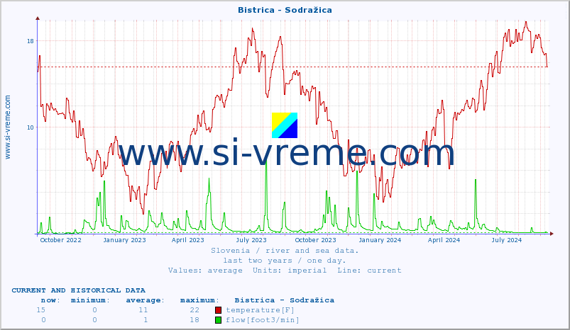  :: Bistrica - Sodražica :: temperature | flow | height :: last two years / one day.