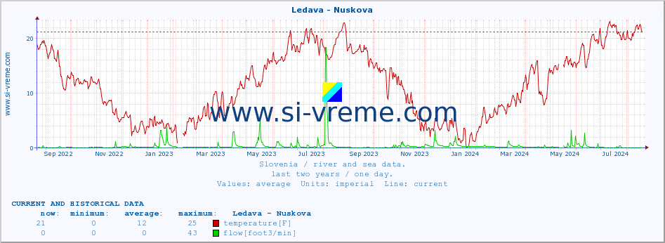  :: Ledava - Nuskova :: temperature | flow | height :: last two years / one day.