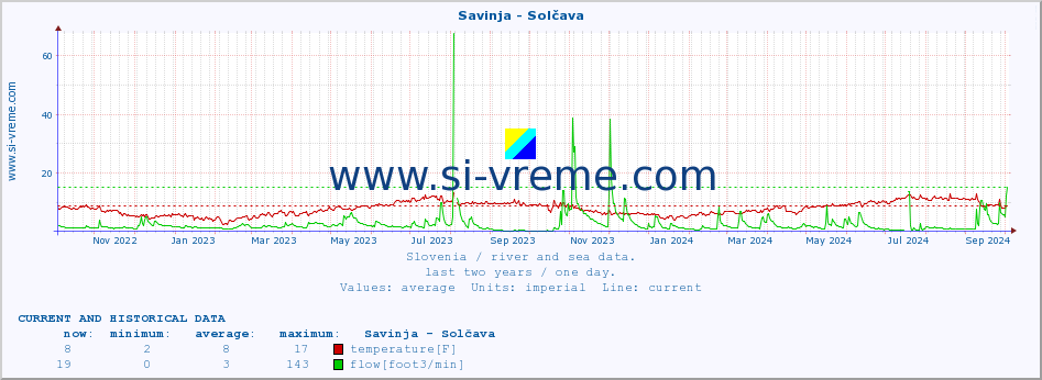  :: Savinja - Solčava :: temperature | flow | height :: last two years / one day.