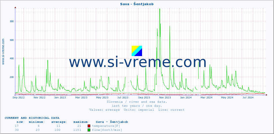  :: Sava - Šentjakob :: temperature | flow | height :: last two years / one day.