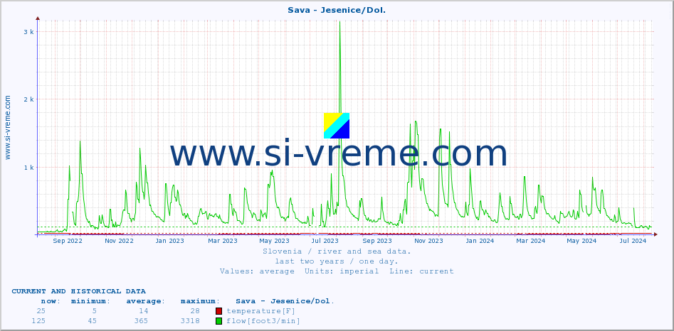  :: Sava - Jesenice/Dol. :: temperature | flow | height :: last two years / one day.