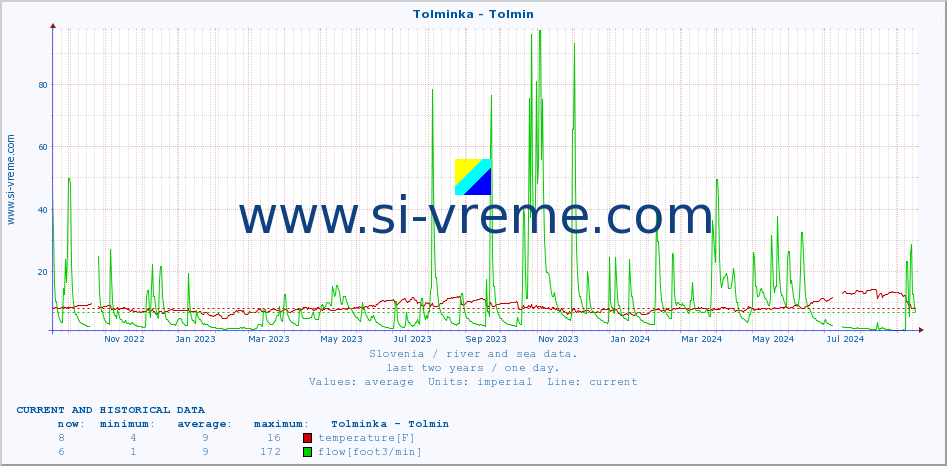  :: Tolminka - Tolmin :: temperature | flow | height :: last two years / one day.