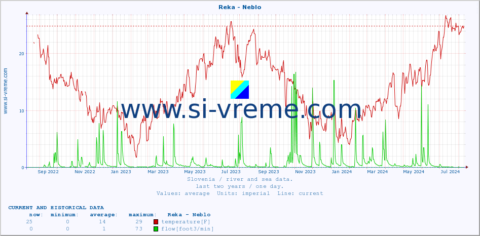  :: Reka - Neblo :: temperature | flow | height :: last two years / one day.