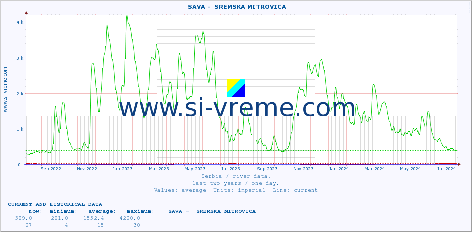  ::  SAVA -  SREMSKA MITROVICA :: height |  |  :: last two years / one day.