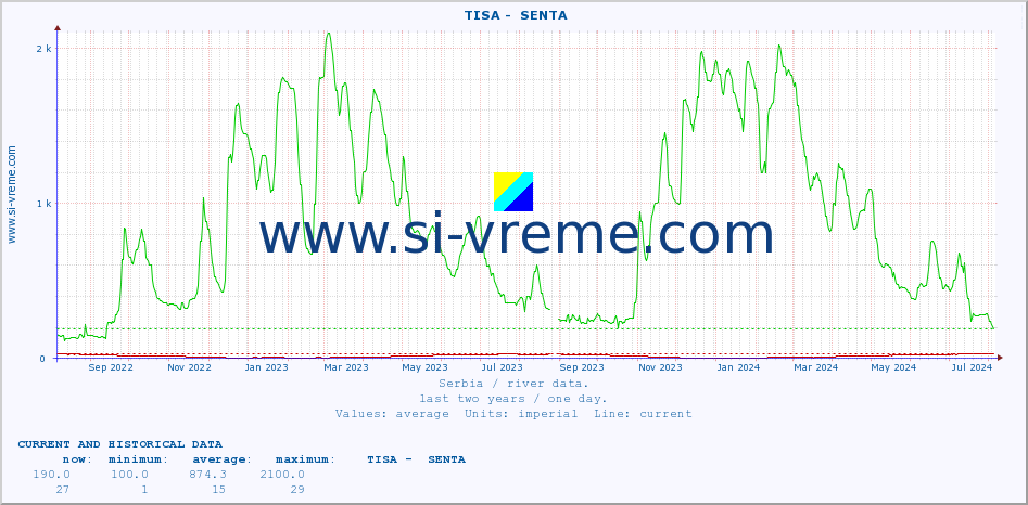  ::  TISA -  SENTA :: height |  |  :: last two years / one day.