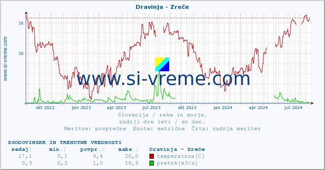 POVPREČJE :: Dravinja - Zreče :: temperatura | pretok | višina :: zadnji dve leti / en dan.