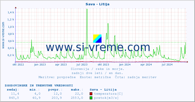 POVPREČJE :: Sava - Litija :: temperatura | pretok | višina :: zadnji dve leti / en dan.