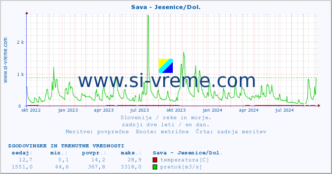 POVPREČJE :: Sava - Jesenice/Dol. :: temperatura | pretok | višina :: zadnji dve leti / en dan.