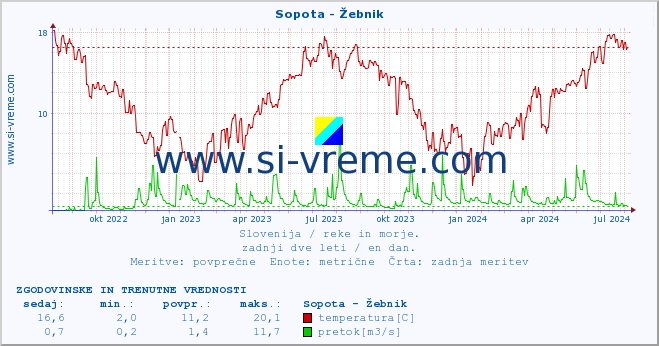 POVPREČJE :: Sopota - Žebnik :: temperatura | pretok | višina :: zadnji dve leti / en dan.