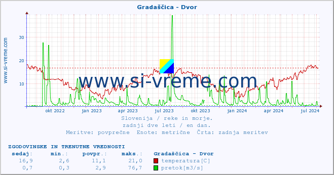 POVPREČJE :: Gradaščica - Dvor :: temperatura | pretok | višina :: zadnji dve leti / en dan.