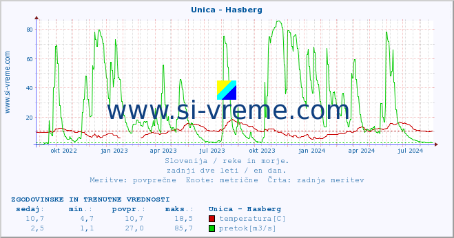 POVPREČJE :: Unica - Hasberg :: temperatura | pretok | višina :: zadnji dve leti / en dan.