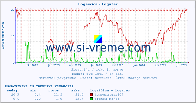 POVPREČJE :: Logaščica - Logatec :: temperatura | pretok | višina :: zadnji dve leti / en dan.