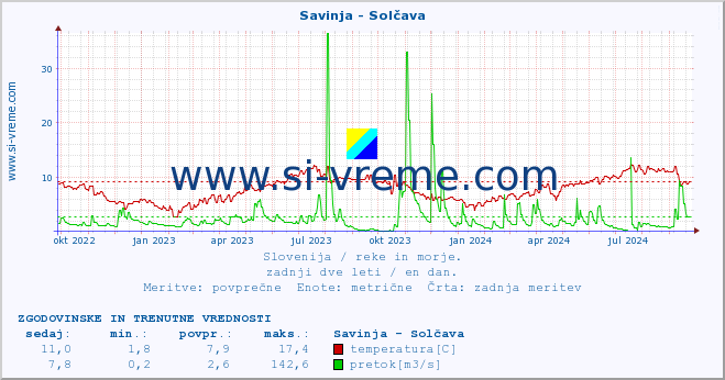 POVPREČJE :: Savinja - Solčava :: temperatura | pretok | višina :: zadnji dve leti / en dan.