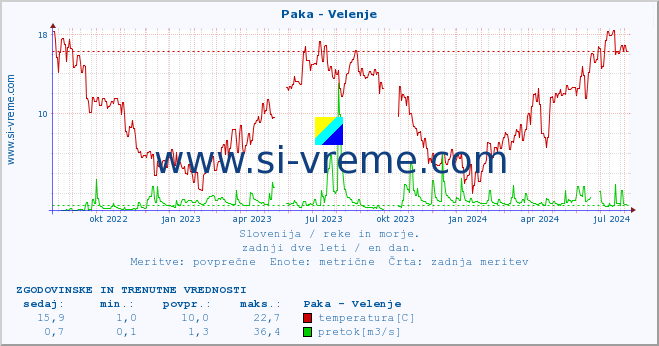 POVPREČJE :: Paka - Velenje :: temperatura | pretok | višina :: zadnji dve leti / en dan.