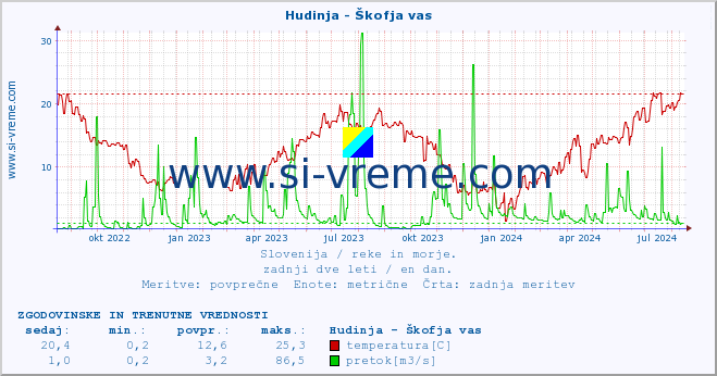 POVPREČJE :: Hudinja - Škofja vas :: temperatura | pretok | višina :: zadnji dve leti / en dan.