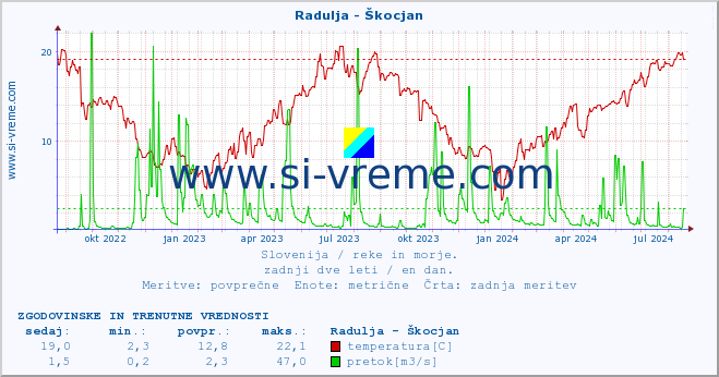 POVPREČJE :: Radulja - Škocjan :: temperatura | pretok | višina :: zadnji dve leti / en dan.