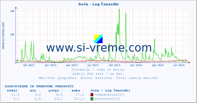 POVPREČJE :: Soča - Log Čezsoški :: temperatura | pretok | višina :: zadnji dve leti / en dan.