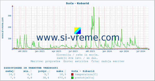 POVPREČJE :: Soča - Kobarid :: temperatura | pretok | višina :: zadnji dve leti / en dan.