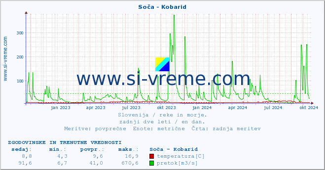 POVPREČJE :: Soča - Kobarid :: temperatura | pretok | višina :: zadnji dve leti / en dan.