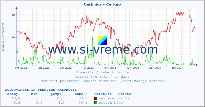 POVPREČJE :: Cerknica - Cerkno :: temperatura | pretok | višina :: zadnji dve leti / en dan.