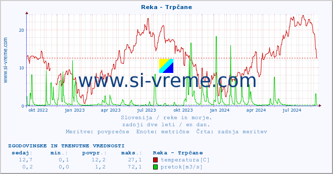 POVPREČJE :: Reka - Trpčane :: temperatura | pretok | višina :: zadnji dve leti / en dan.