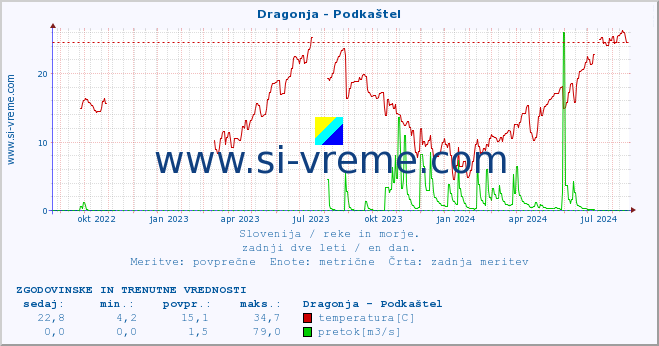 POVPREČJE :: Dragonja - Podkaštel :: temperatura | pretok | višina :: zadnji dve leti / en dan.