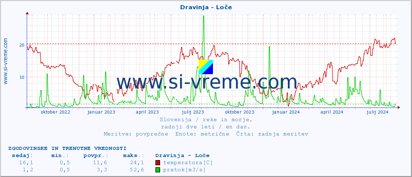 POVPREČJE :: Dravinja - Loče :: temperatura | pretok | višina :: zadnji dve leti / en dan.