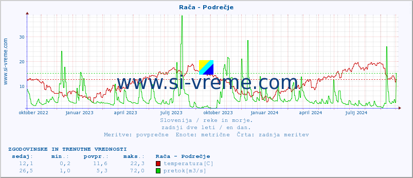 POVPREČJE :: Rača - Podrečje :: temperatura | pretok | višina :: zadnji dve leti / en dan.