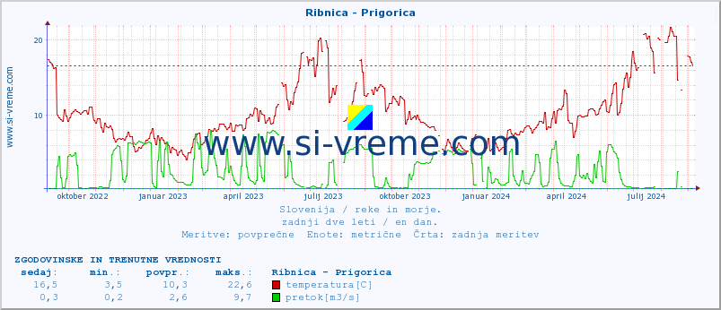 POVPREČJE :: Ribnica - Prigorica :: temperatura | pretok | višina :: zadnji dve leti / en dan.